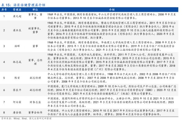 湯臣倍健管理層介紹 - 2024年01月 - 行業(yè)研究數(shù)據