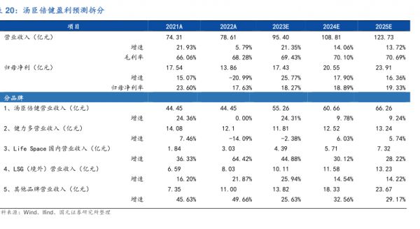 湯臣倍健盈利預測拆分 - 2024年01月 - 行業(yè)研究數(shù)據