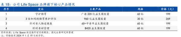 公司Life Space品牌旗下核心產品情況 - 2024年01月 - 行業(yè)研究數(shù)據