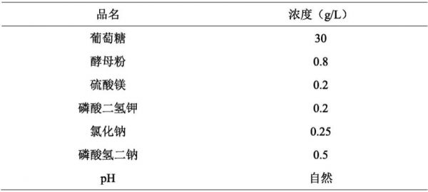 一種覆盆子酮的工業(yè)化發(fā)酵生產(chǎn)方法與流程