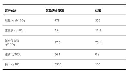 方便面真的是“垃圾食品”吗？官方教你这样吃，营养又健康！