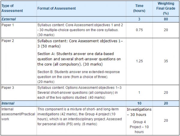 IB运动、锻炼和健康(SEHS)课程详解