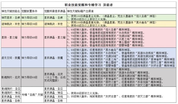 魔域新手成長攻略【技能修煉篇】 游戲攻略 第6張
