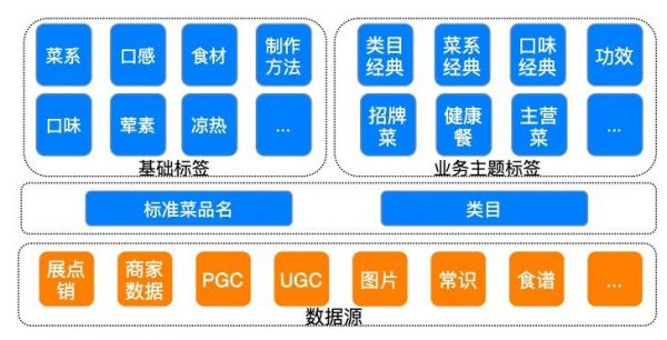 圖1 美食知識圖譜標(biāo)簽體系