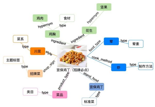 圖2 外賣美食知識圖譜樣例