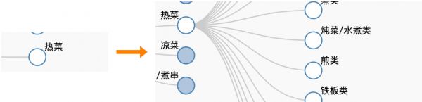 圖3 類目體系的迭代