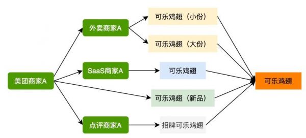 圖6 菜品歸一體系