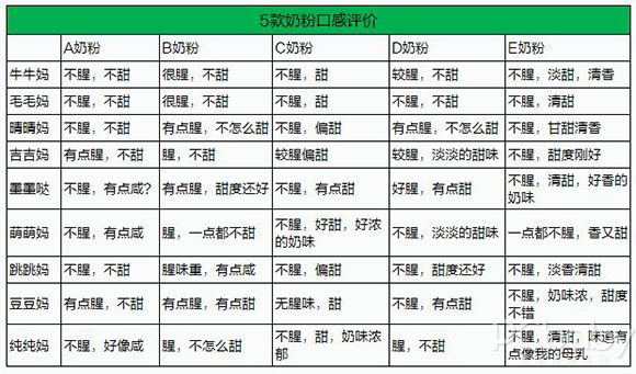 品質(zhì)為王 5款幼兒配方奶粉盲評