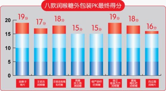 润喉糖，您选对了吗？——8款润喉糖最新测评src="http://y1.ifengimg.com/d39093c37ac8c664/2012/1116/ori_50a5f3f5dd794.jpeg"