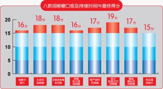 润喉糖，您选对了吗？——8款润喉糖最新测评src="http://y1.ifengimg.com/d39093c37ac8c664/2012/1116/ori_50a5f3f6e4ce4.jpeg"