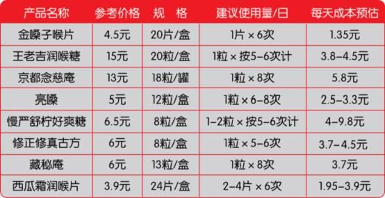 润喉糖，您选对了吗？——8款润喉糖最新测评src="http://y1.ifengimg.com/d39093c37ac8c664/2012/1116/ori_50a5f3f781e52.jpeg"