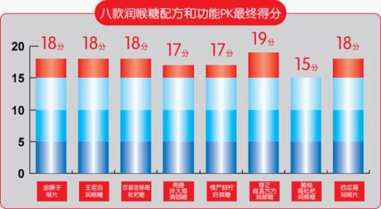 润喉糖，您选对了吗？——8款润喉糖最新测评src="http://y1.ifengimg.com/d39093c37ac8c664/2012/1116/ori_50a5f3f66b35e.jpeg"