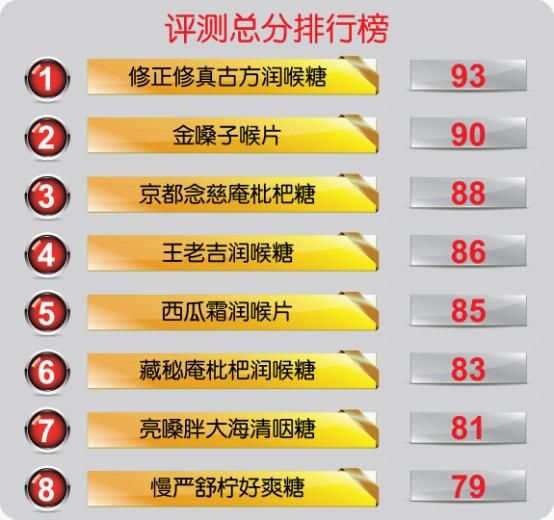 润喉糖，您选对了吗？——8款润喉糖最新测评src="http://y1.ifengimg.com/d39093c37ac8c664/2012/1116/ori_50a5f3fa18678.jpeg"