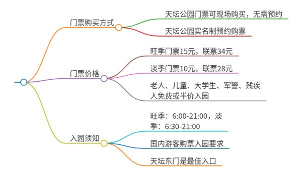 天壇公園門票當天能買嗎