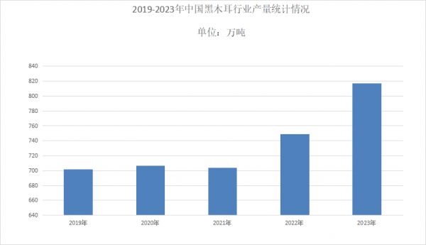 黑木耳市場分析