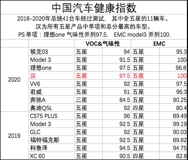 比亞迪：用不計(jì)成本的研發(fā)、用料 帶來真正的車內(nèi)健康安全