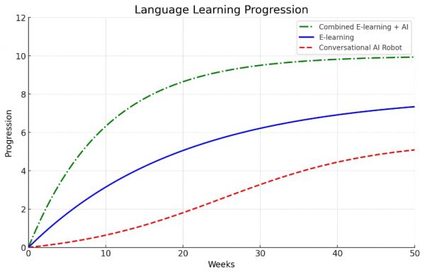 通過AI進(jìn)行語言學(xué)習(xí)與其他方法相比的進(jìn)步曲線