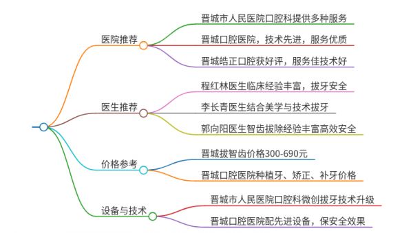 晉城拔牙哪家醫(yī)院好