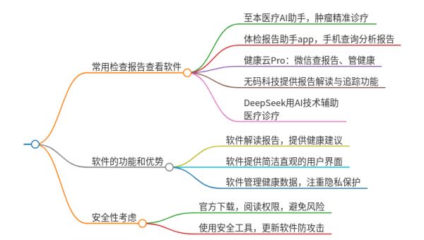 有沒(méi)有看檢查報(bào)告的軟件