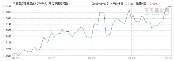 華夏醫(yī)療健康混合A(000945)歷史凈值