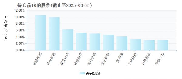中歐醫(yī)療健康混合A(003095)基金持倉