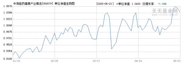 中海醫(yī)藥健康產(chǎn)業(yè)精選混合C(000879)歷史凈值