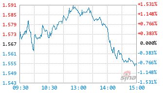 中歐醫(yī)療健康混合C基金003096實(shí)時(shí)估值圖
