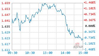 中歐醫(yī)療健康混合A基金003095實時估值圖