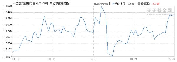 中歐醫(yī)療健康混合A(003095)歷史凈值