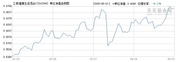 工銀健康生活混合C(010394)歷史凈值
