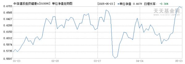 中信建投醫(yī)藥健康A(chǔ)(010090)歷史凈值