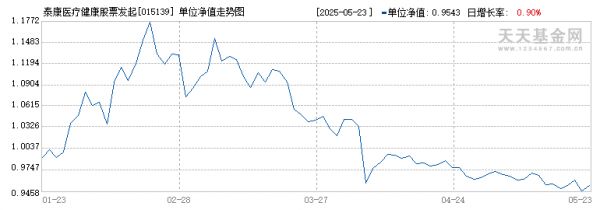 泰康醫(yī)療健康股票發(fā)起A(015139)歷史凈值