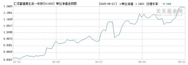 汇添富健康生活一年持有混合A(011826)历史净值