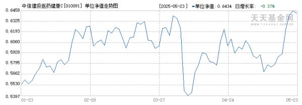 中信建投醫(yī)藥健康C(010091)歷史凈值