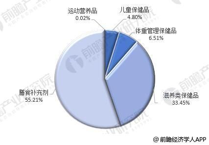 營養(yǎng)保健品2