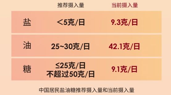 吃鹽多已成為危害我國居民健康的重要因素
