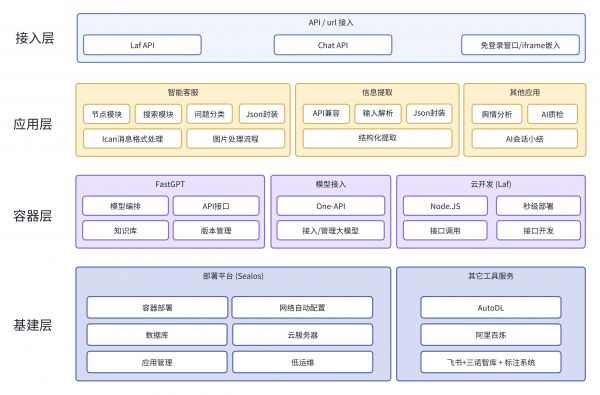 三諾 AI 客服采用 Sealos、云開發(fā)與 FastGPT 組合的技術(shù)棧架構(gòu)