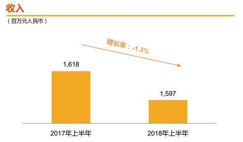 2023年鴨脖行業(yè)現(xiàn)狀分析：周黑鴨鴨脖企業(yè)營收同比下降17.3%