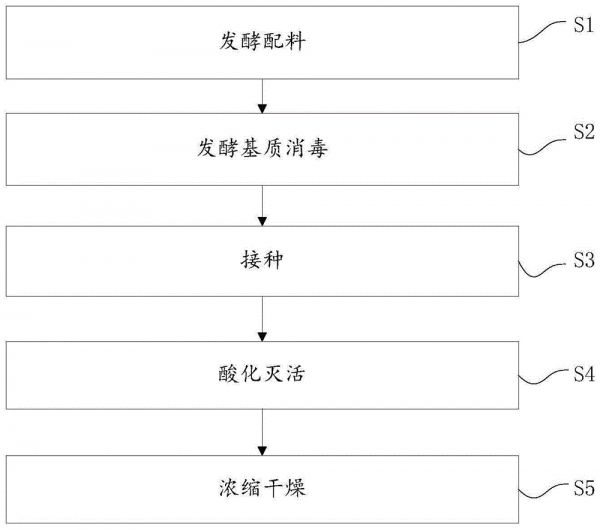 一種具有抑菌保鮮功能的固態(tài)復(fù)合調(diào)味料及其制備方法與流程