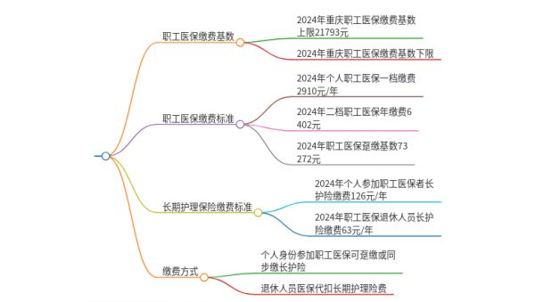 重慶市2024年職工醫(yī)保繳費標(biāo)準(zhǔn)