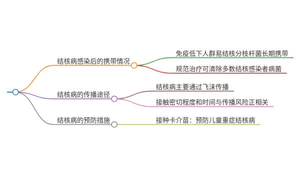 結(jié)核病一旦感染終身帶菌嗎