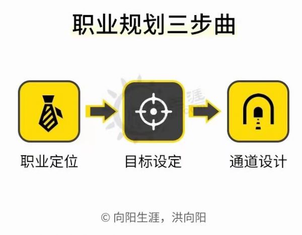 職業(yè)規(guī)劃三步曲