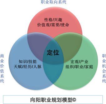 向陽生涯職業(yè)規(guī)劃模型