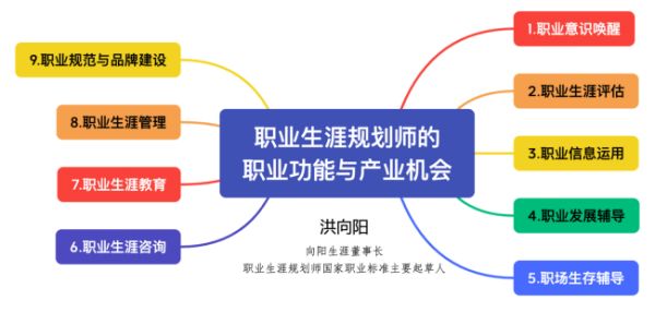 職業(yè)生涯規(guī)劃師的職業(yè)功能與產(chǎn)業(yè)機(jī)會(huì)