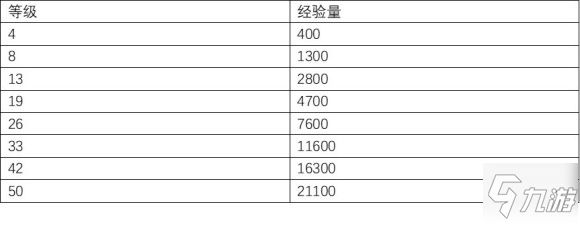 獵殺對決打經驗攻略 血脈等級與獵人等級速刷方法