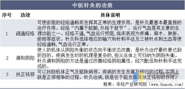 2020年中国中医针灸行业发展现状及未来发展前景分析「图」
