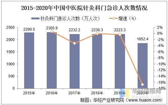 2020年中国中医针灸行业发展现状及未来发展前景分析「图」