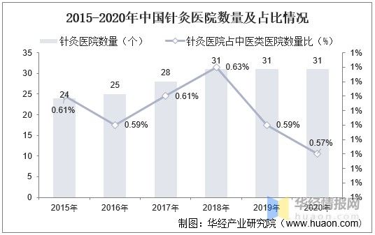 2020年中国中医针灸行业发展现状及未来发展前景分析「图」