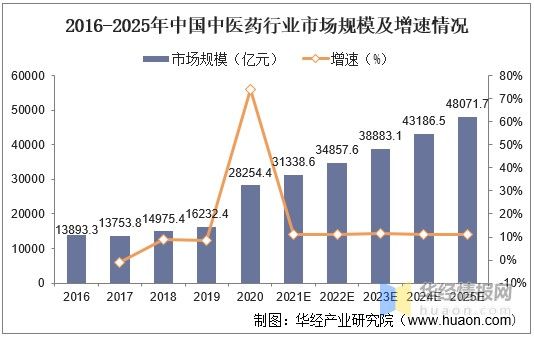 2020年中国中医针灸行业发展现状及未来发展前景分析「图」