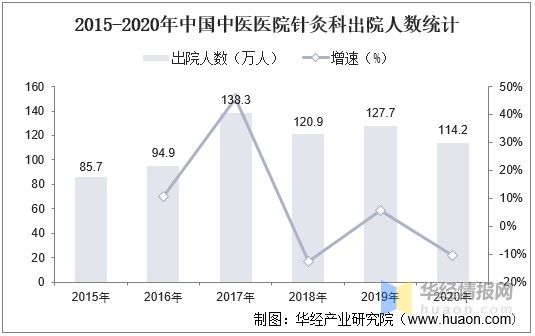 2020年中国中医针灸行业发展现状及未来发展前景分析「图」